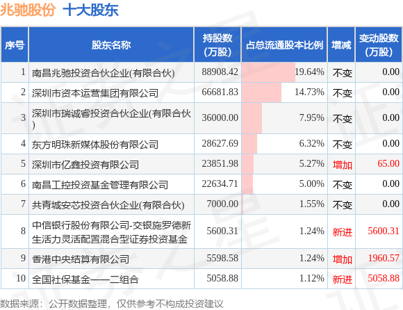 6月8日兆驰股份发布公告，其股东减持30万股