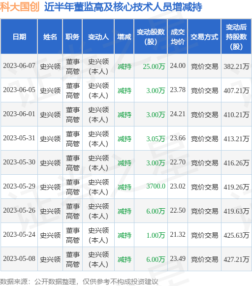 科大国创：6月7日公司高管史兴领减持公司股份合计25万股