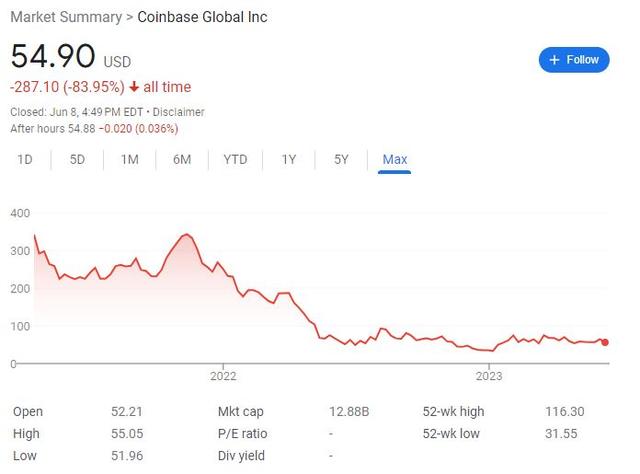 SEC主席：从业40年没见过币圈这么不合规的！Coinbase：迎战！