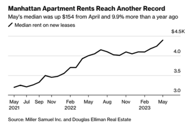 曼哈顿租金连续第三个月创新高，降通胀之路漫漫