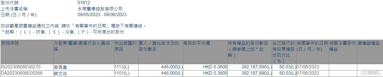 永胜医疗(01612.HK)获主席兼执行董事蔡文成增持44.8万股