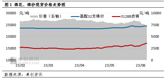 卓创资讯：供应预期持续收紧 淡季棉价回调时间或后延