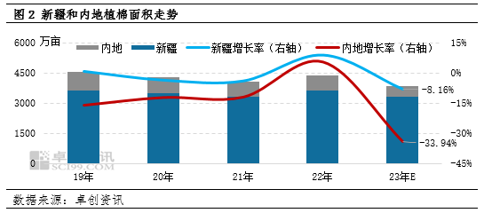 卓创资讯：供应预期持续收紧 淡季棉价回调时间或后延