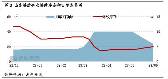 卓创资讯：供应预期持续收紧 淡季棉价回调时间或后延