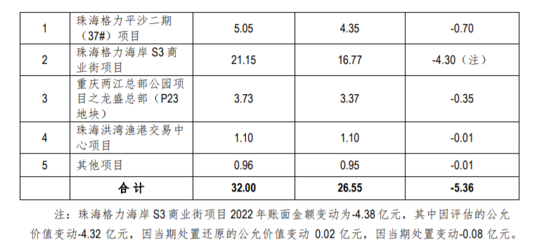 格力地产回复上交所监管工作函：3个投资性房地产项目减值金额较大