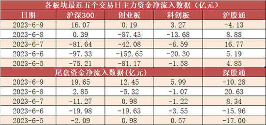 两市主力资金净流入41亿元 计算机等多个行业获青睐