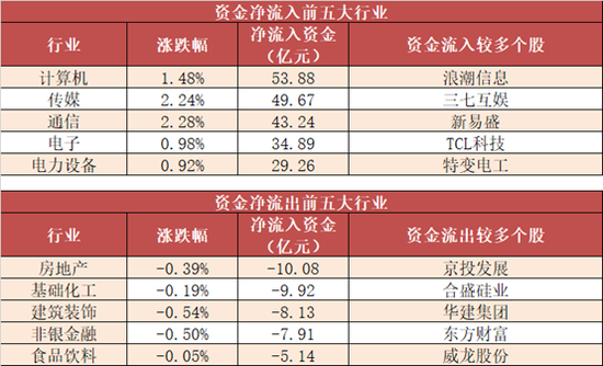 两市主力资金净流入41亿元 计算机等多个行业获青睐