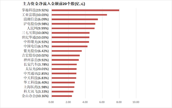 两市主力资金净流入41亿元 计算机等多个行业获青睐