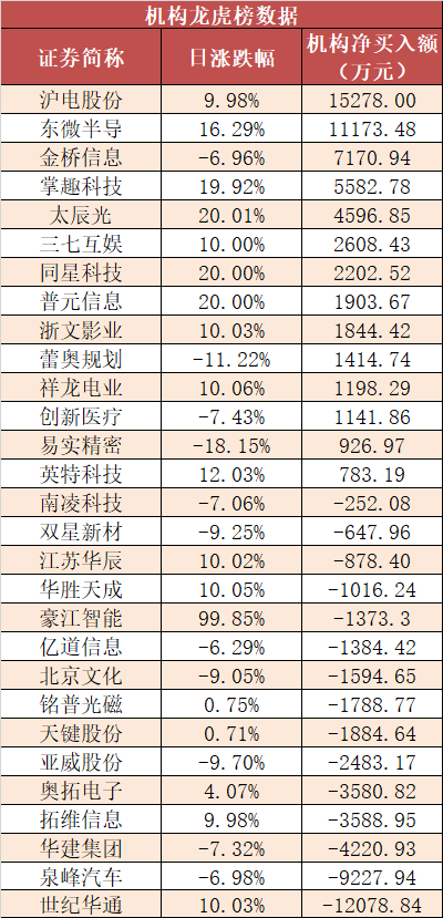 两市主力资金净流入41亿元 计算机等多个行业获青睐