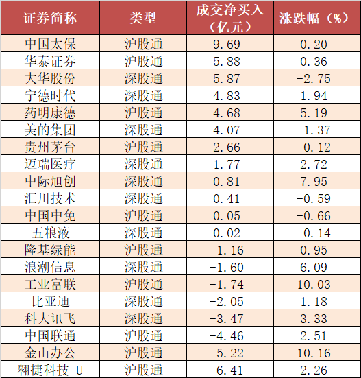 两市主力资金净流入41亿元 计算机等多个行业获青睐