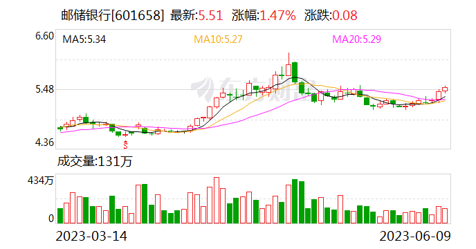 下周共有76家公司限售股陆续解禁 邮储银行解禁市值3077.22亿元居首