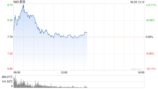 蔚来高管解读财报：仍有机会实现2万的销售目标 盈亏平衡时间表将推后约一年