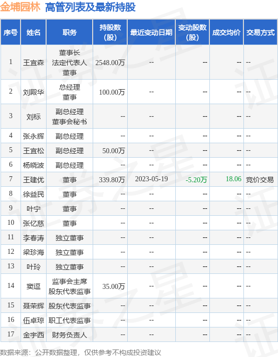 金埔园林：6月8日公司高管王建优减持公司股份合计32.51万股