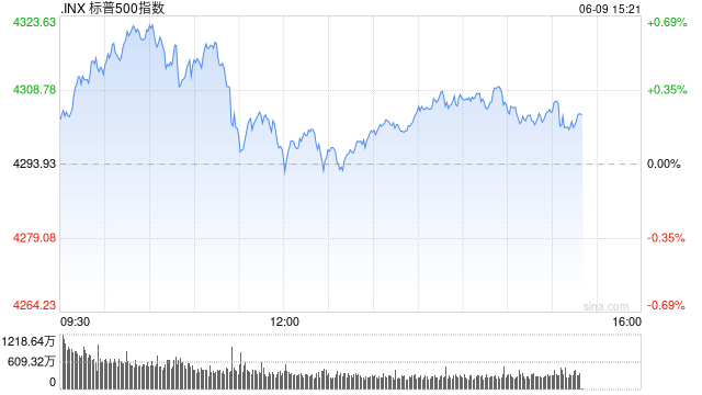 早盘：美股继续上扬 标普指数突破4300点