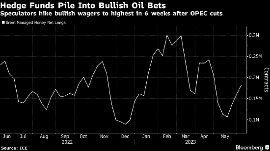 对冲基金增持原油多头头寸 受沙特意外减产推动