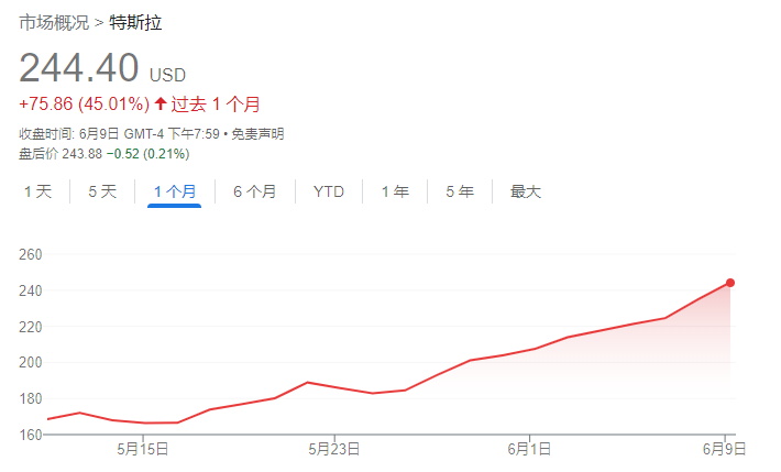 特斯拉十一连涨暴打空头 马斯克：公司市值将超苹果和沙特阿美之和