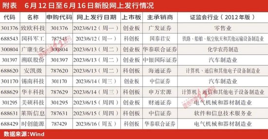 下周将有10只新股齐发，安凯微、时创能源成长性令人担忧