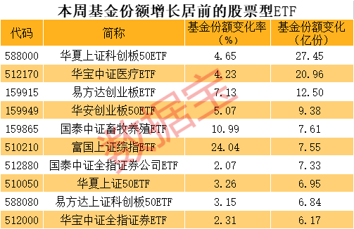 资金借道指数基金抄底，多只科创类ETF份额大幅增长！医疗及新能源ETF再遭重击