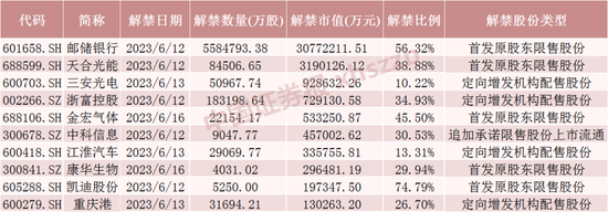 今年来最大解禁潮来袭！邮储银行占八成，最新回应