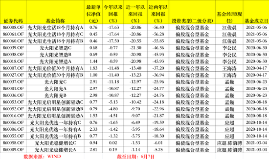 懵了！两年，最惨腰斩 光证资管怎么了？