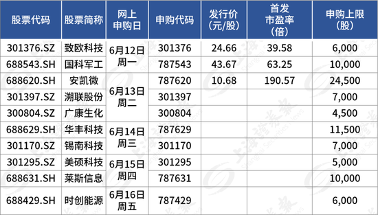 近3万元的“肉签”，是TA！10只齐发，“打新”走起