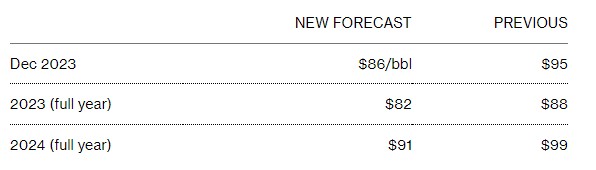 6个月第三次下调！高盛再次下调年底油将价跌破90美元