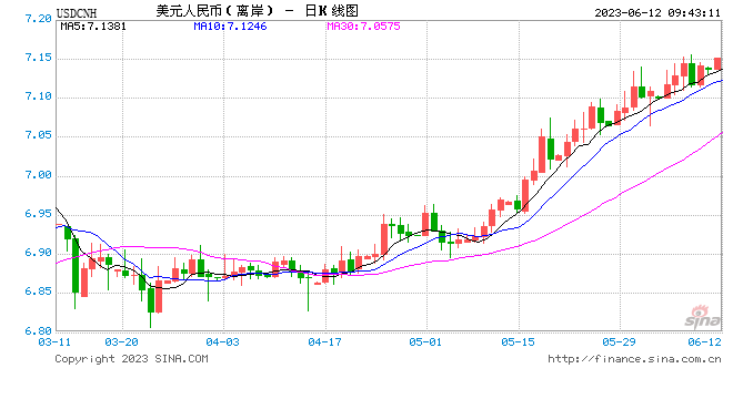 人民币中间价报7.1212，下调97点