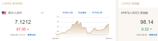 人民币中间价报7.1212，下调97点