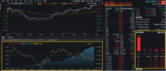 【ETF操盘提示】三大重磅信号浮现，机构称港股迎来年内最佳机会！港股互联网ETF连续5日获资金净申购2426万