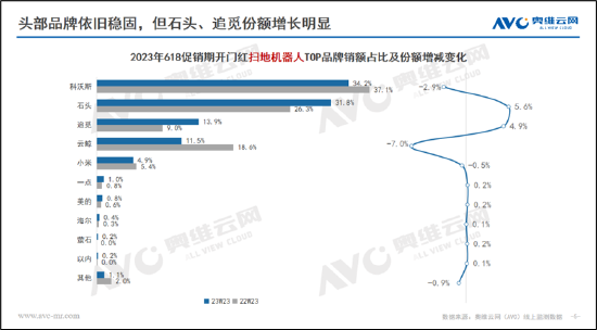 科沃斯被石头科技步步紧逼？基本盘疑似松动发起价格战保卫市场份额