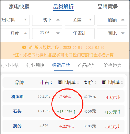 科沃斯被石头科技步步紧逼？基本盘疑似松动发起价格战保卫市场份额