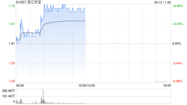 浙江世宝A股涨停 H股现涨超6%