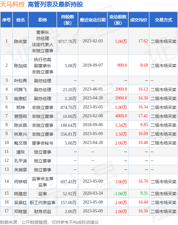 天马科技：6月5日公司高管何腾飞增持公司股份合计1500股