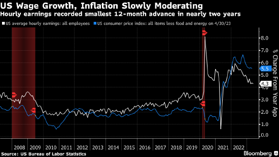 美联储淡化对工资增长的关注 为暂停加息提供了更多支撑
