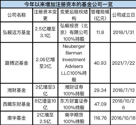 大举增资！又有多家基金公司利好来了