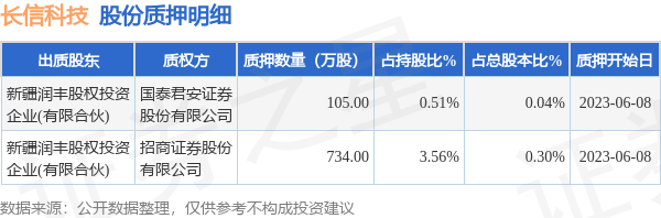 长信科技（300088）股东新疆润丰股权投资企业(有限合伙)质押839万股，占总股本0.34%