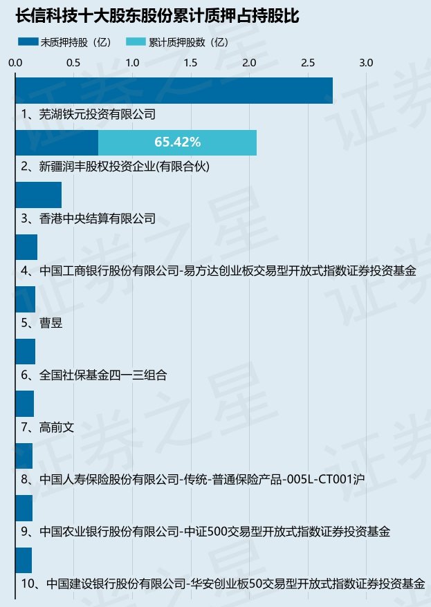 长信科技（300088）股东新疆润丰股权投资企业(有限合伙)质押839万股，占总股本0.34%