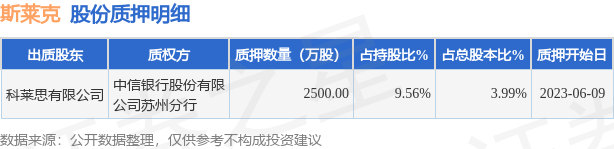 斯莱克（300382）股东科莱思有限公司质押2500万股，占总股本3.99%