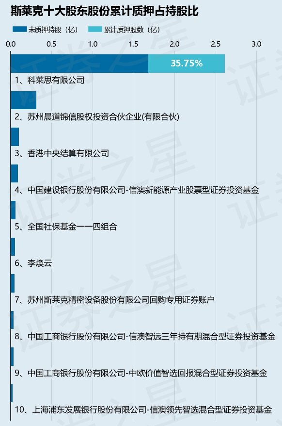 斯莱克（300382）股东科莱思有限公司质押2500万股，占总股本3.99%