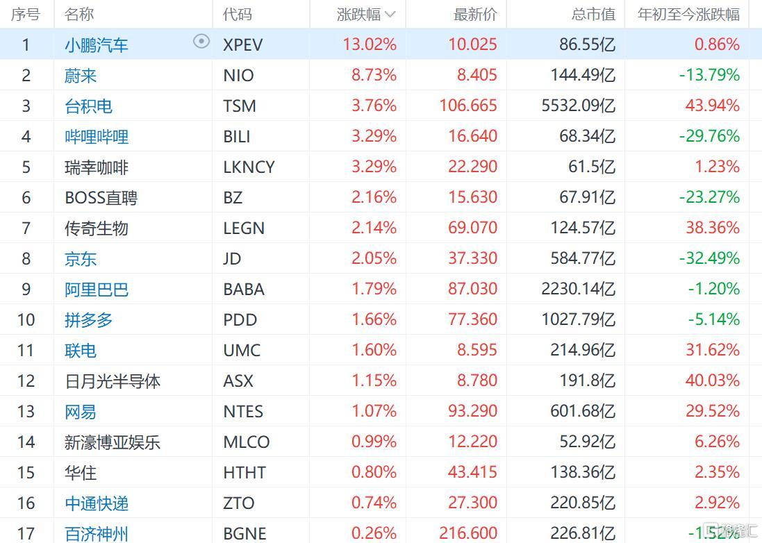 纳斯达克中国金龙指数涨0.7% 部分热门中概股上涨