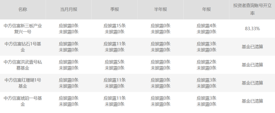 两地三罚，投资咨询机构中方信富“合规”何处？