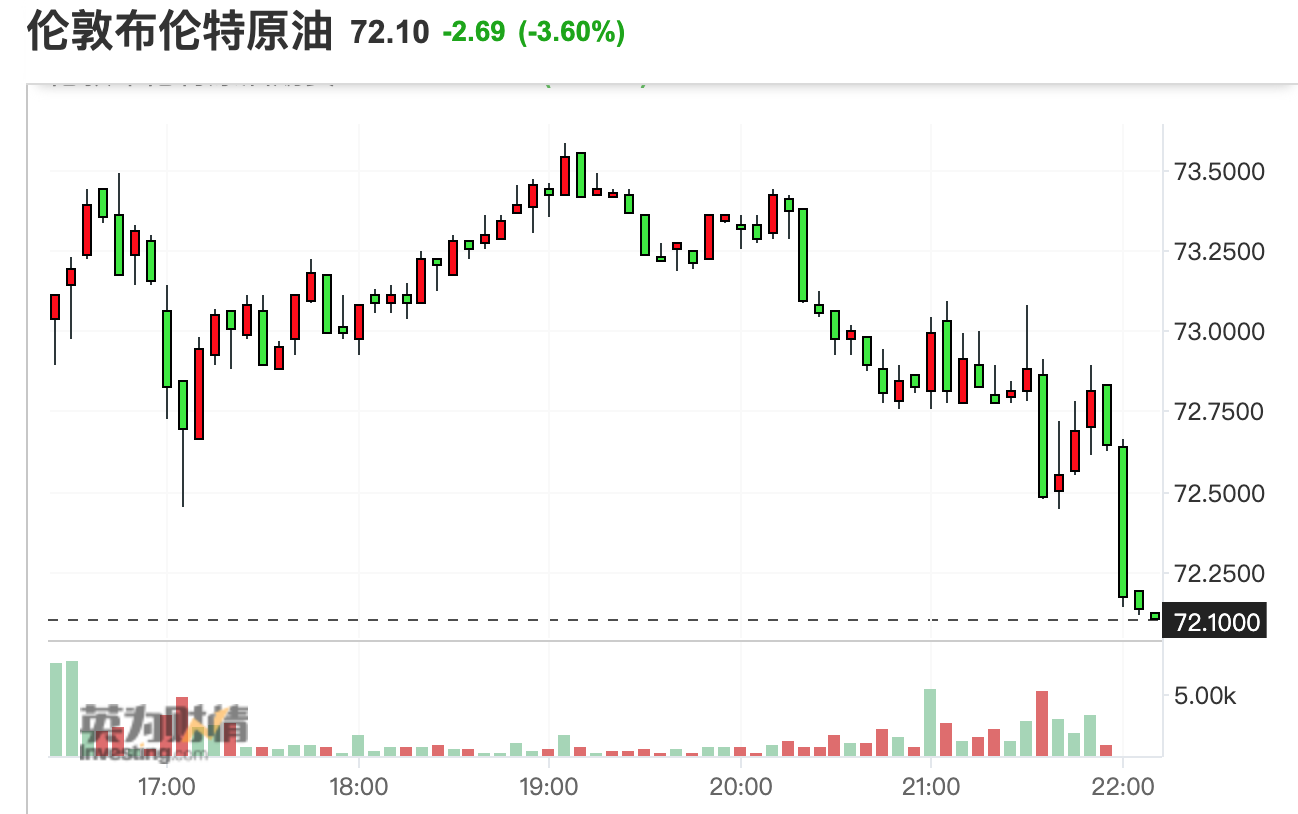 国际油价大跌逾4% 需求前景疲软 俄罗斯供应高于预期