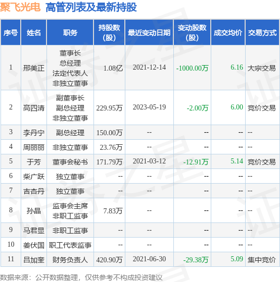 聚飞光电：6月9日公司高管吕加奎减持公司股份合计10万股