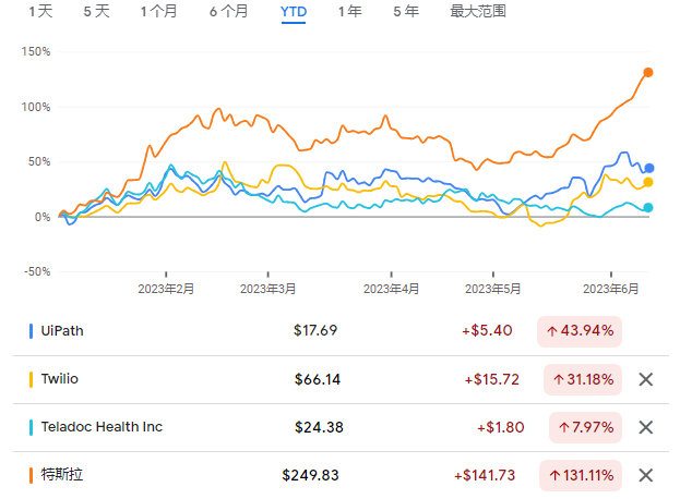 木头姐重仓这四只AI股，看高特斯拉涨750%