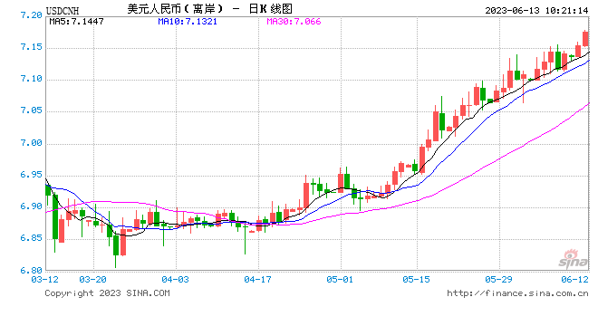 离岸人民币兑美元一度跌破7.17关口