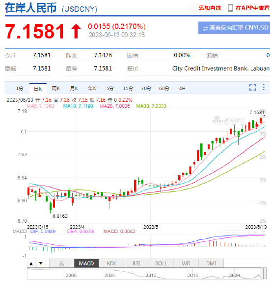 离岸人民币兑美元一度跌破7.17关口