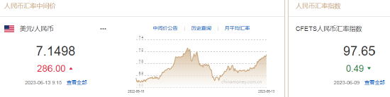 离岸人民币兑美元一度跌破7.17关口