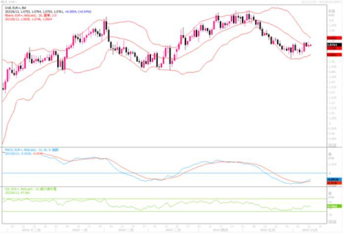 6月13日汇市观潮：欧元、英镑和澳元技术分析