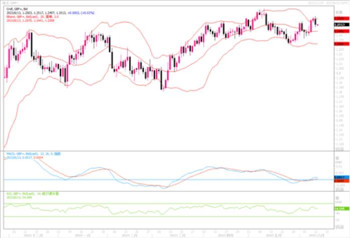 6月13日汇市观潮：欧元、英镑和澳元技术分析