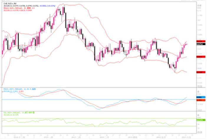 6月13日汇市观潮：欧元、英镑和澳元技术分析